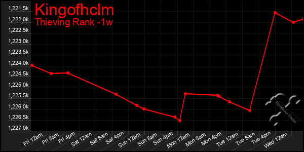 Last 7 Days Graph of Kingofhclm