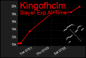 Total Graph of Kingofhclm