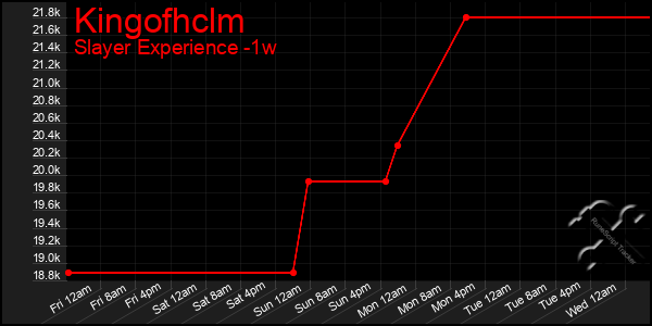 Last 7 Days Graph of Kingofhclm