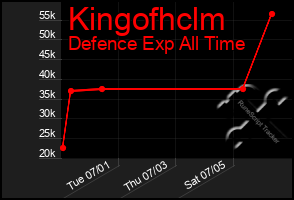 Total Graph of Kingofhclm