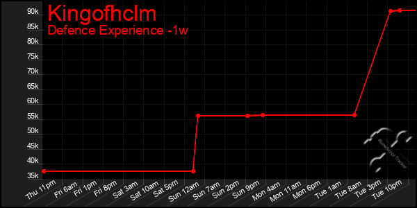 Last 7 Days Graph of Kingofhclm