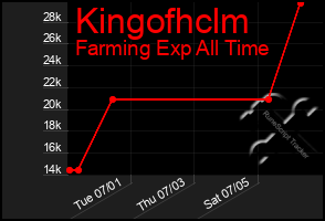 Total Graph of Kingofhclm