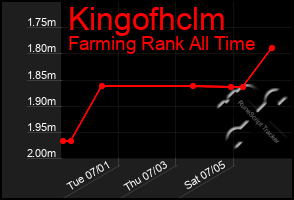 Total Graph of Kingofhclm