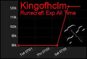 Total Graph of Kingofhclm