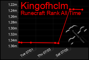 Total Graph of Kingofhclm