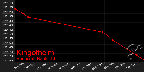 Last 24 Hours Graph of Kingofhclm