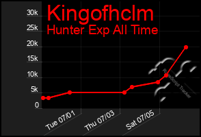 Total Graph of Kingofhclm