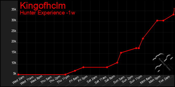 Last 7 Days Graph of Kingofhclm