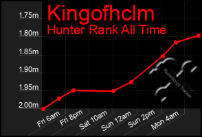 Total Graph of Kingofhclm