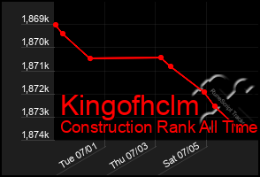 Total Graph of Kingofhclm