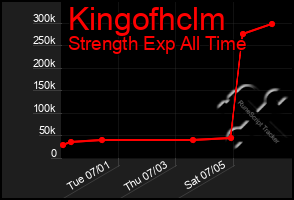Total Graph of Kingofhclm