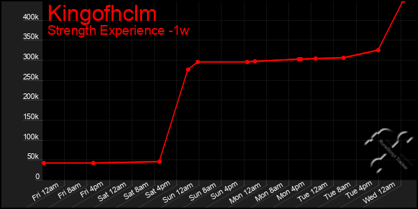 Last 7 Days Graph of Kingofhclm