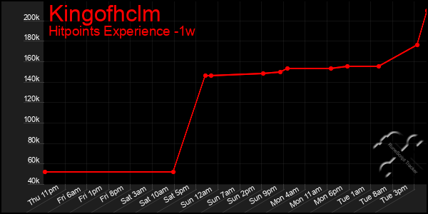 Last 7 Days Graph of Kingofhclm