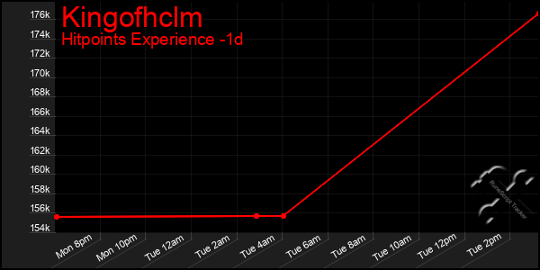 Last 24 Hours Graph of Kingofhclm