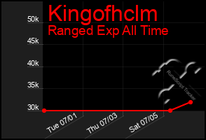Total Graph of Kingofhclm