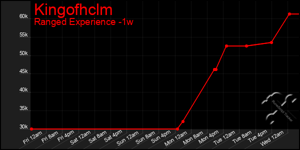 Last 7 Days Graph of Kingofhclm