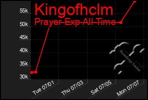 Total Graph of Kingofhclm