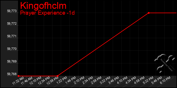 Last 24 Hours Graph of Kingofhclm