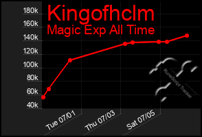 Total Graph of Kingofhclm