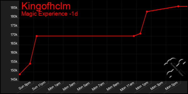 Last 24 Hours Graph of Kingofhclm