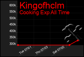 Total Graph of Kingofhclm