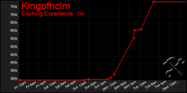 Last 7 Days Graph of Kingofhclm