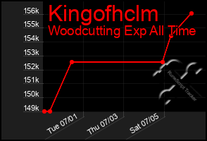 Total Graph of Kingofhclm