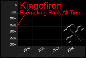 Total Graph of Kingofiron