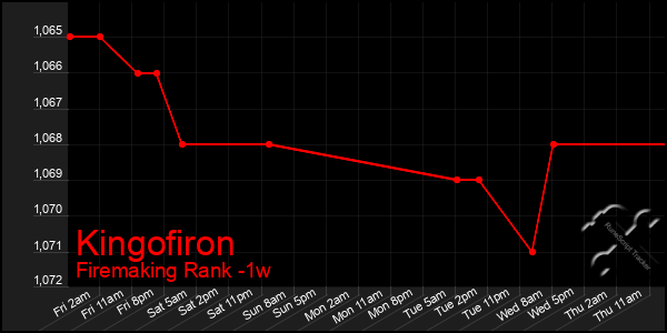 Last 7 Days Graph of Kingofiron