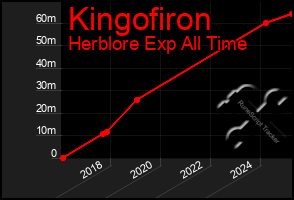 Total Graph of Kingofiron