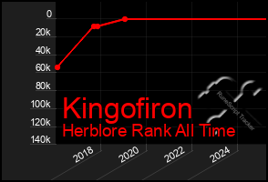 Total Graph of Kingofiron