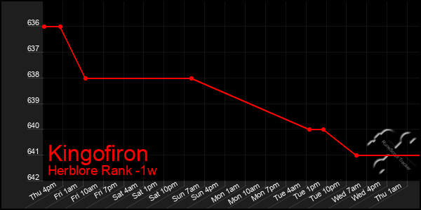 Last 7 Days Graph of Kingofiron