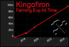 Total Graph of Kingofiron