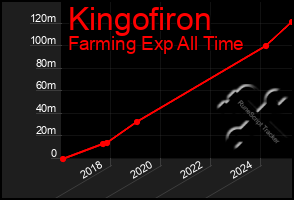 Total Graph of Kingofiron