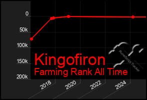 Total Graph of Kingofiron