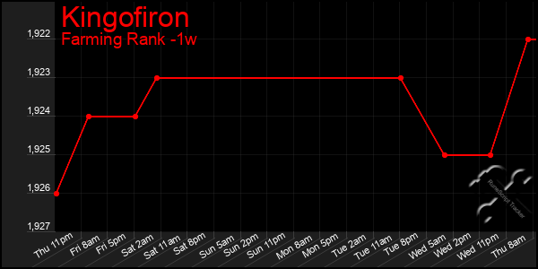 Last 7 Days Graph of Kingofiron