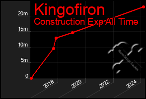 Total Graph of Kingofiron