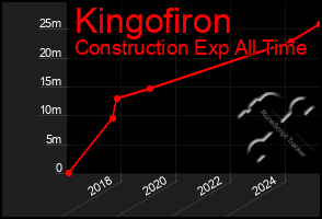 Total Graph of Kingofiron