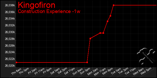 Last 7 Days Graph of Kingofiron