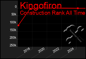 Total Graph of Kingofiron