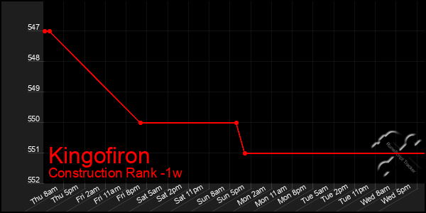 Last 7 Days Graph of Kingofiron