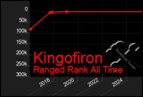 Total Graph of Kingofiron