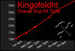 Total Graph of Kingofoldht