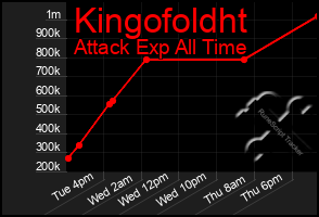 Total Graph of Kingofoldht