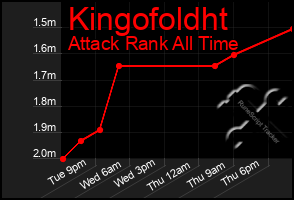 Total Graph of Kingofoldht