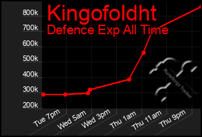 Total Graph of Kingofoldht