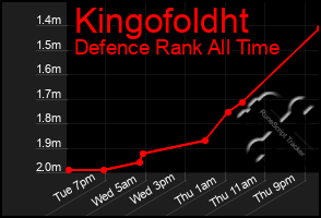 Total Graph of Kingofoldht