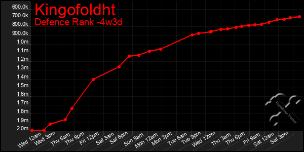 Last 31 Days Graph of Kingofoldht