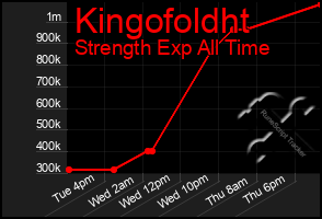 Total Graph of Kingofoldht