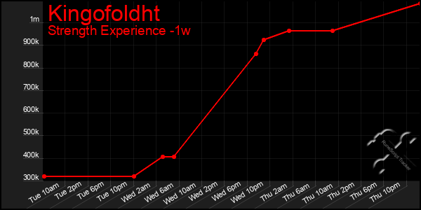 Last 7 Days Graph of Kingofoldht